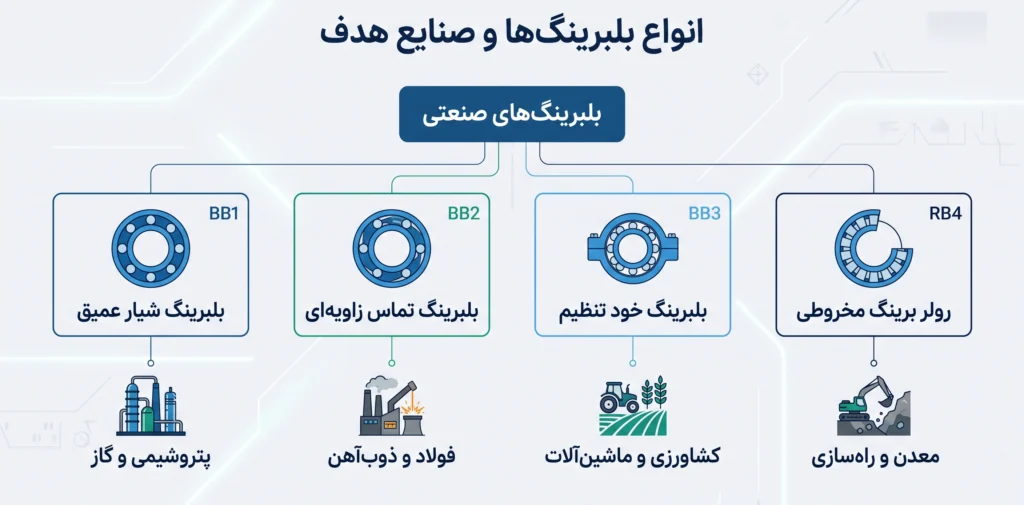 هزینه واردات بلبرینگ از امارات