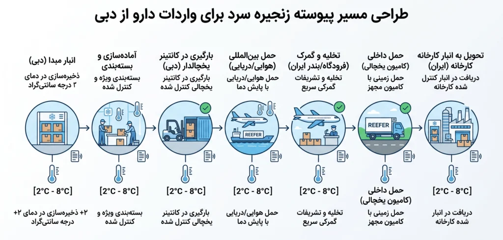 هزینه واردات دارو از دبی