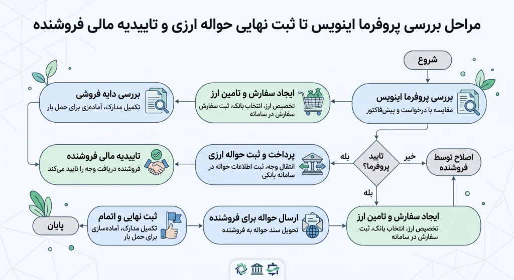 هزینه واردات قطعات موبایل از دبی