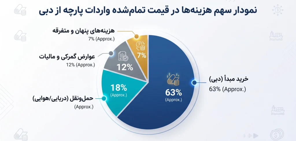 هزینه‌های واردات پارچه از دبی به ایران