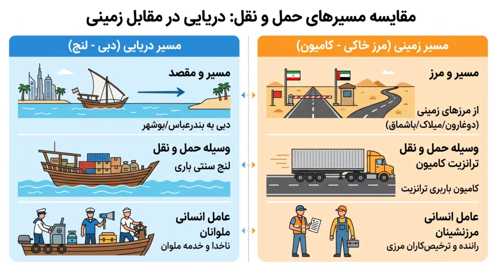 واردات به صورت ته لنجی