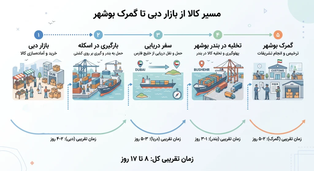 واردات ته لنجی
