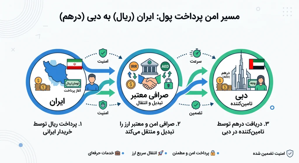 واردات لوازم استوک از دبی