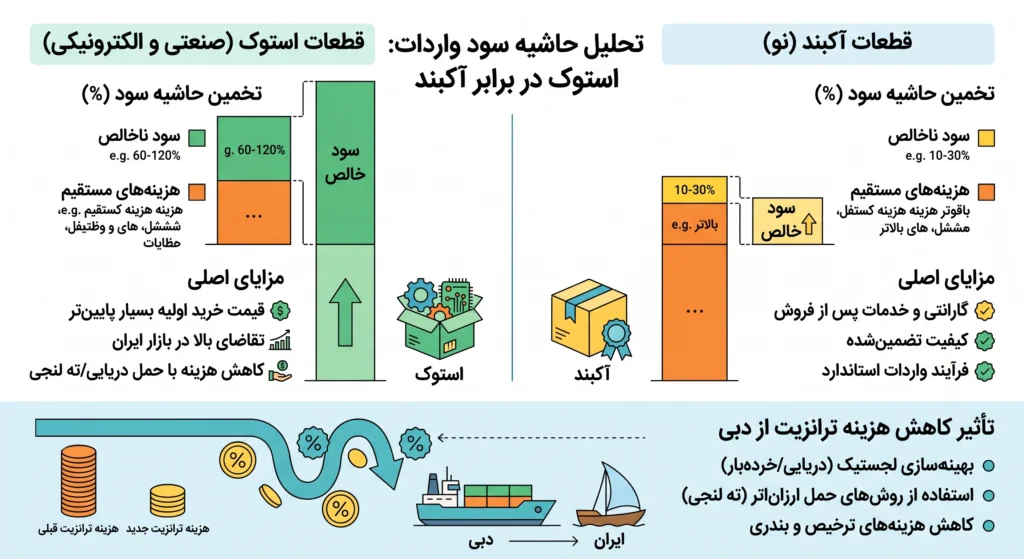 واردات کالای استوک از دبی
