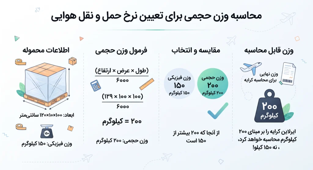 حمل هوایی کالا