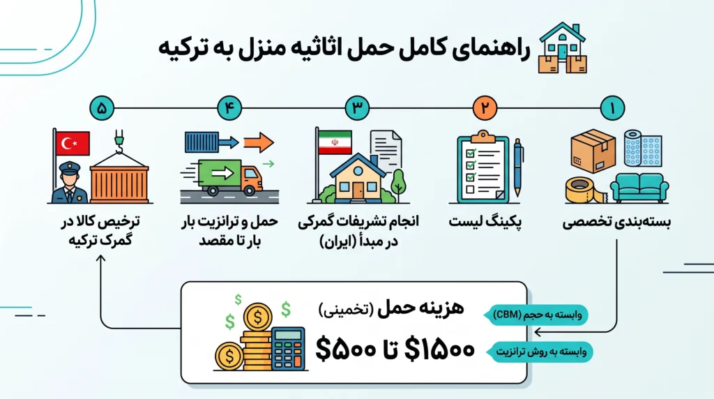 ارسال اثاثیه به ترکیه