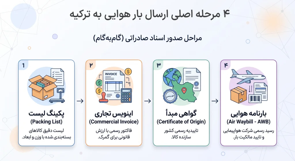 ارسال بار به ترکیه با هواپیما