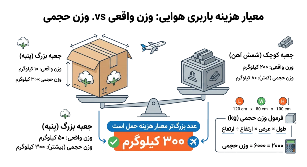 ارسال بار هوایی به دبی