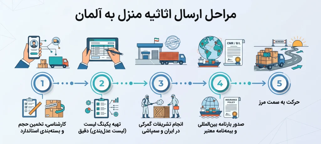 ارسال لوازم منزل به آلمان