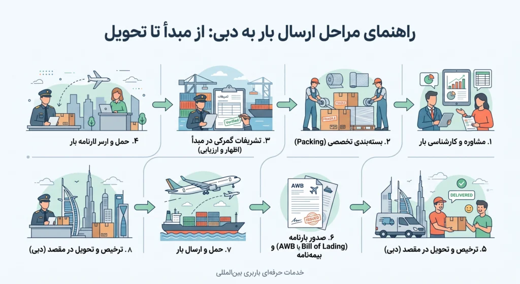 ارسال کالا به دبی