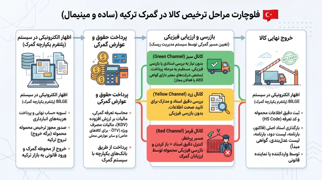 باربری از ایران به ترکیه