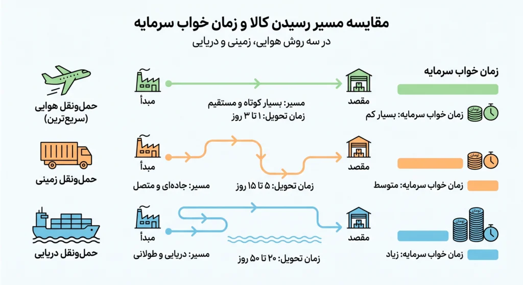 باربری هوایی