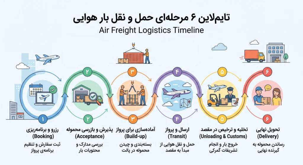 باربری هوایی خارجی