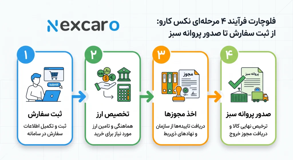 ترخیص لوازم الکترونیکی