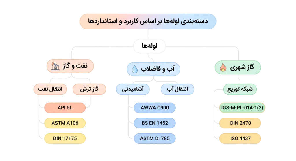 ترخیص لوله و اتصالات از گمرک