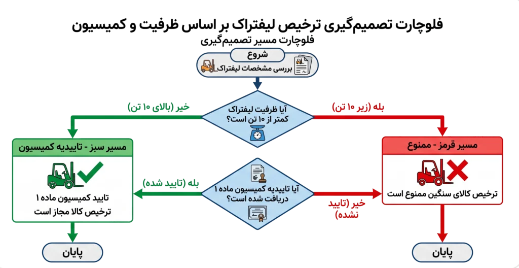 ترخیص کار لیفتراک