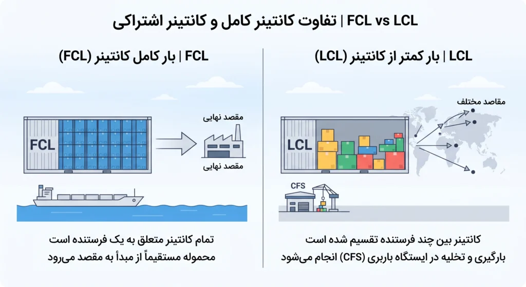 تعرفه ارسال بار به ایران