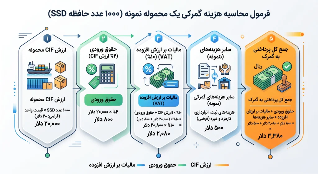 تعرفه ترخیص لوازم کامپیوتر