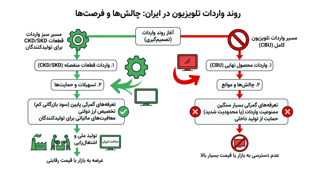 تعرفه گمرکی ترخیص قطعات کامپیوتر