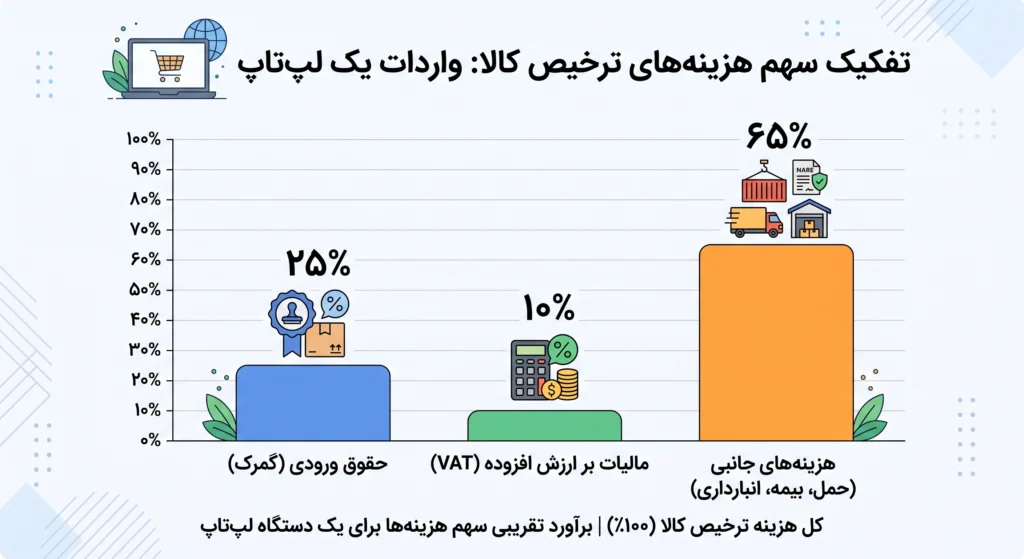 تعرفه گمرکی ترخیص لپ تاپ از گمرک