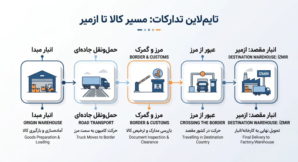 حمل بار از تهران به ازمیر