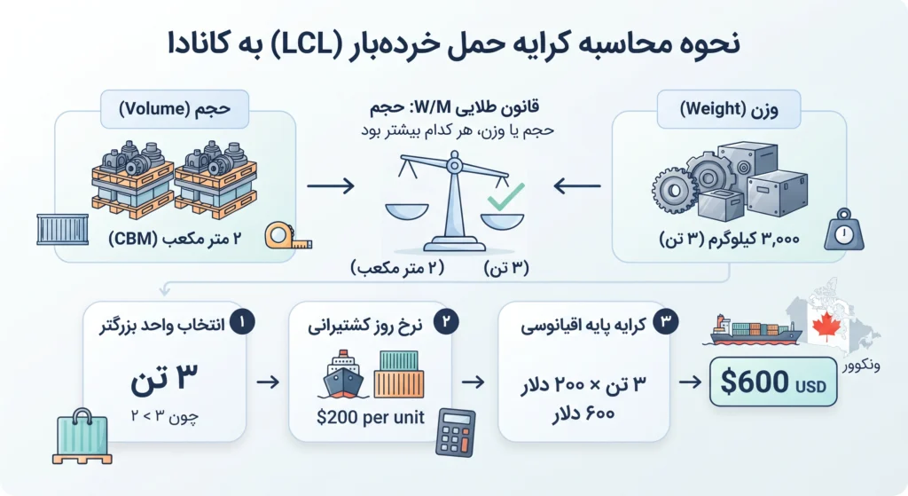 حمل بار با کشتی به کانادا