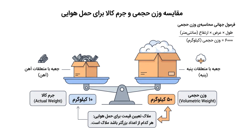 حمل بار به آلمان