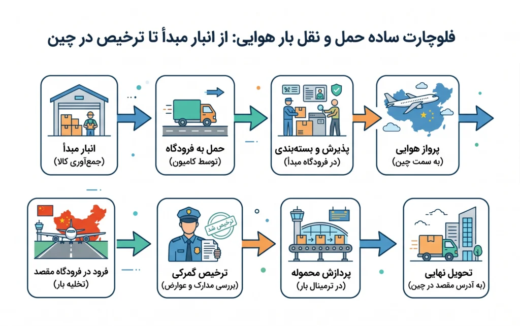 حمل بار هوایی به چین