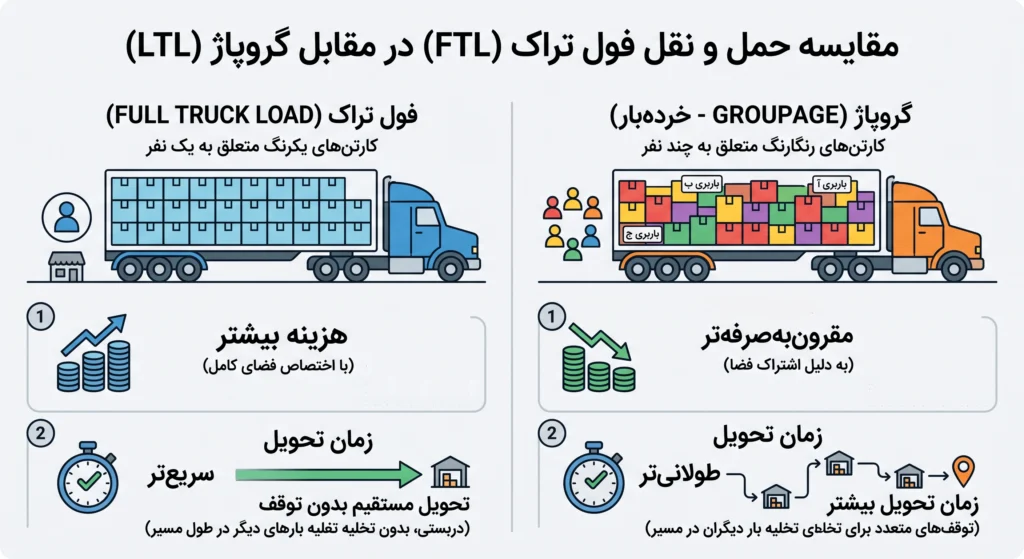 حمل خرده بار به ترکیه