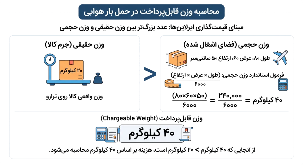 حمل هوایی بار به کانادا