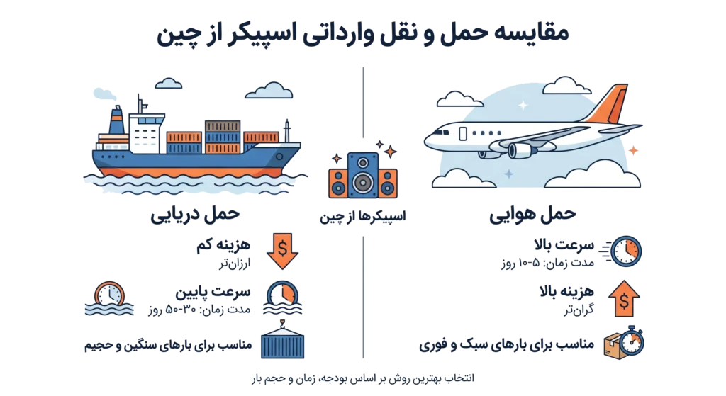 سود واردات اسپیکر از چین