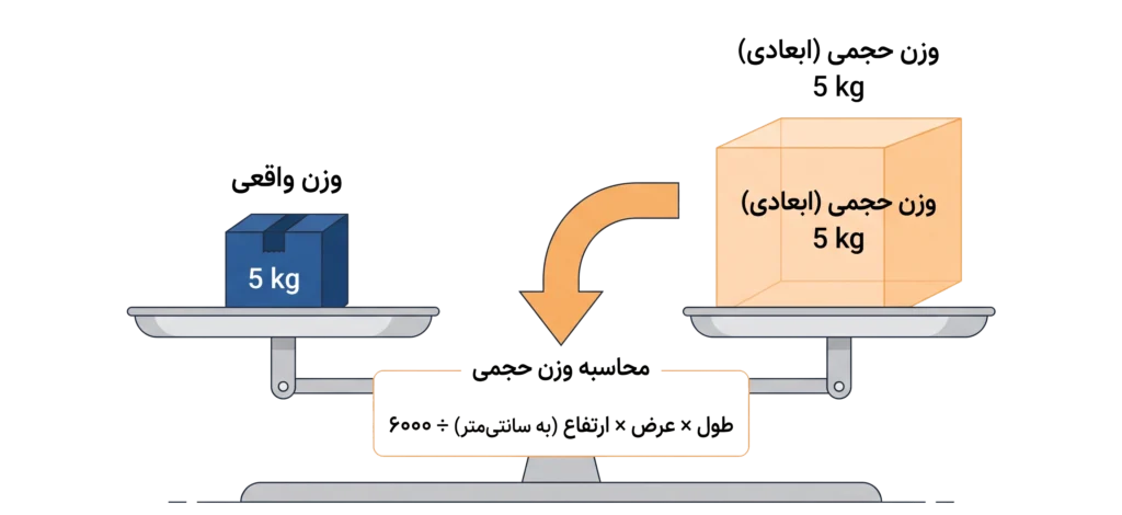 شرکت باربری هوایی