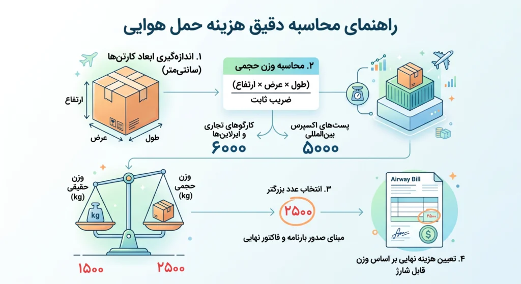 شرکتهای ارسال بار به خارج از کشور