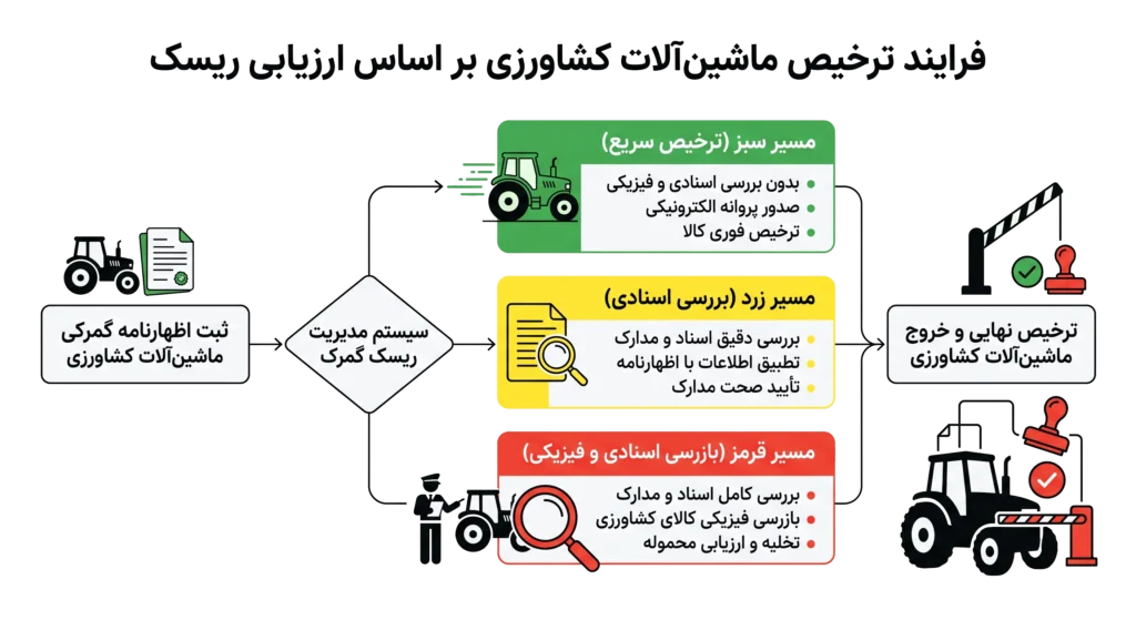 فرایند ترخیص کاری ماشین آلات کشاورزی