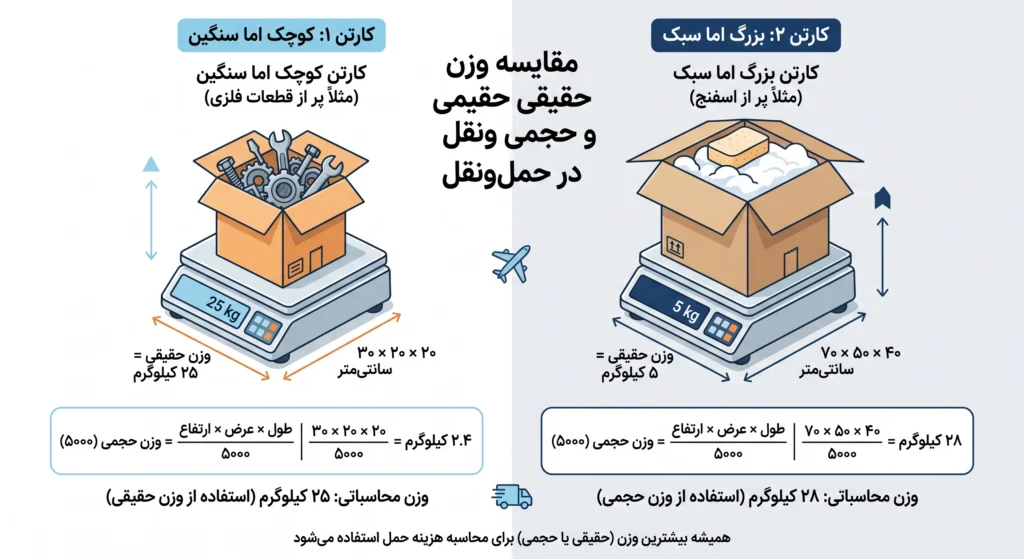 فرستادن بار به خارج از کشور