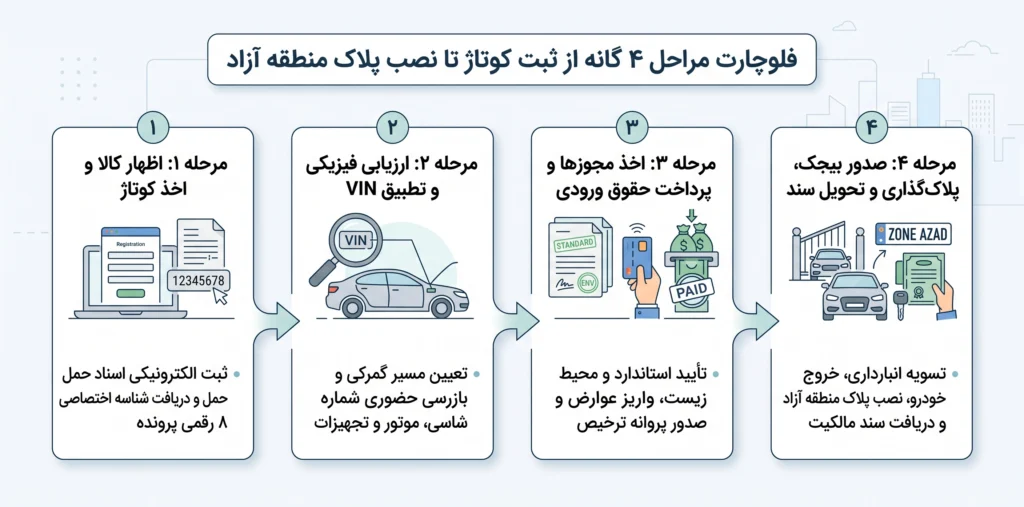 قوانین ترخیص خودرو از گمرک انزلی