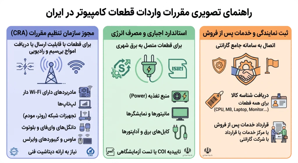 قوانین ترخیص قطعات کامپیوتر از گمرک