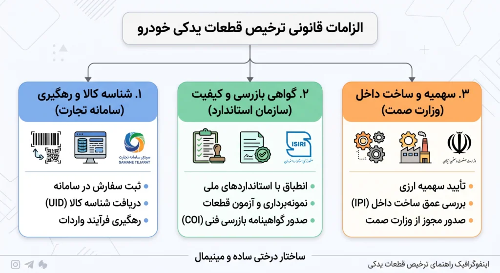 قوانین ترخیص لوازم یدکی خودرو از گمرک