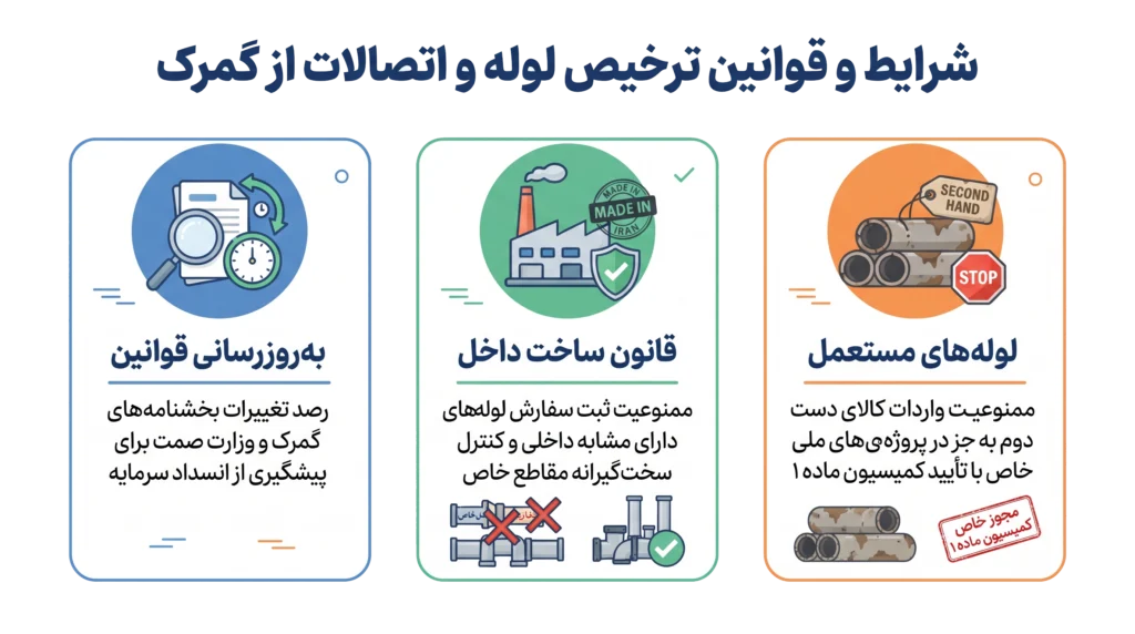 قوانین ترخیص لوله و اتصالات از گمرک