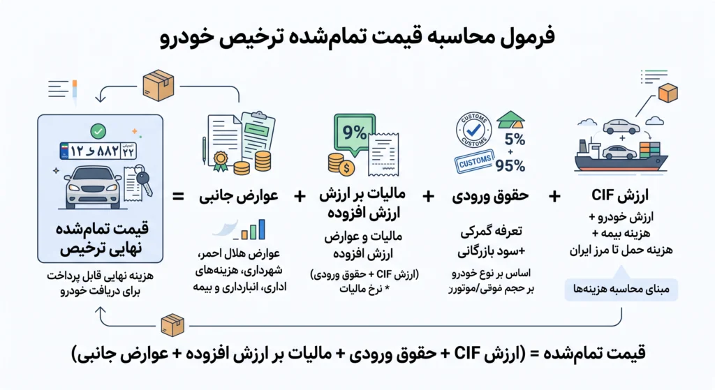قیمت ترخیص خودرو در گمرک بازرگان