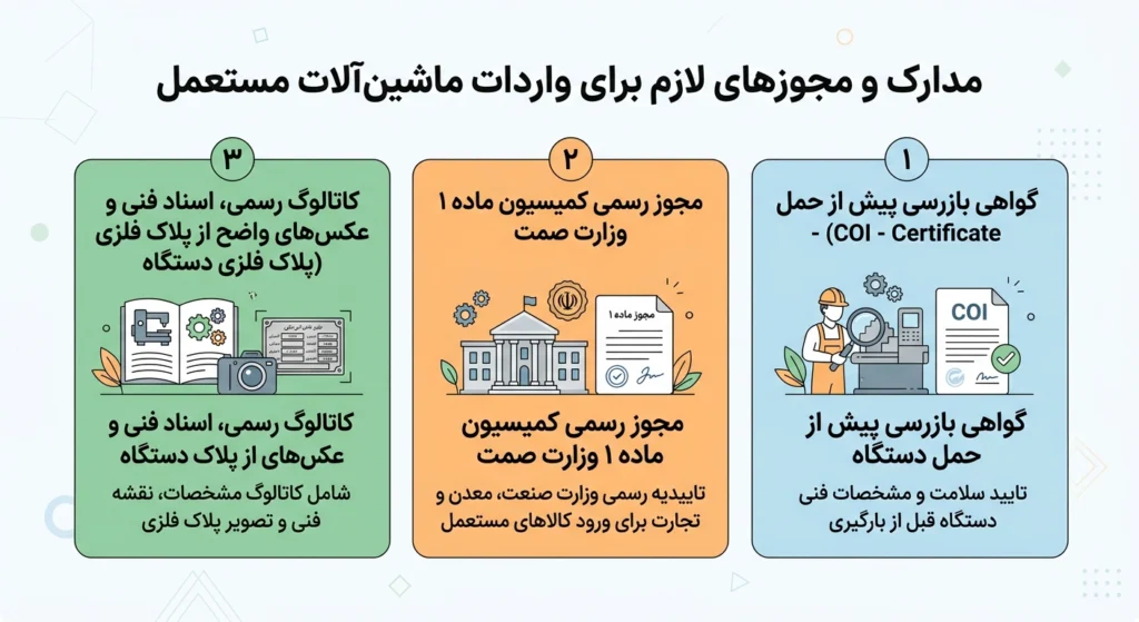 مدارک ترخیص ماشین آلات در گمرک