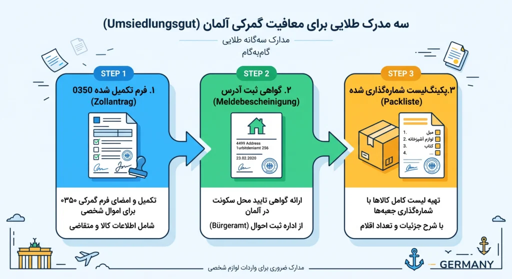 مدارک لازم برای حمل بار لوازم منزل به آلمان
