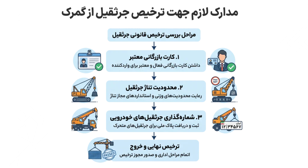 مدارک لازم جهت ترخیص جرثقیل از گمرک