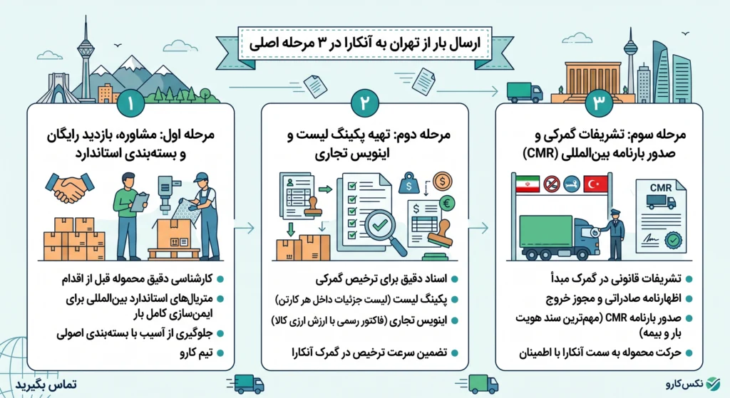 مراحل ارسال بار به آنکارا