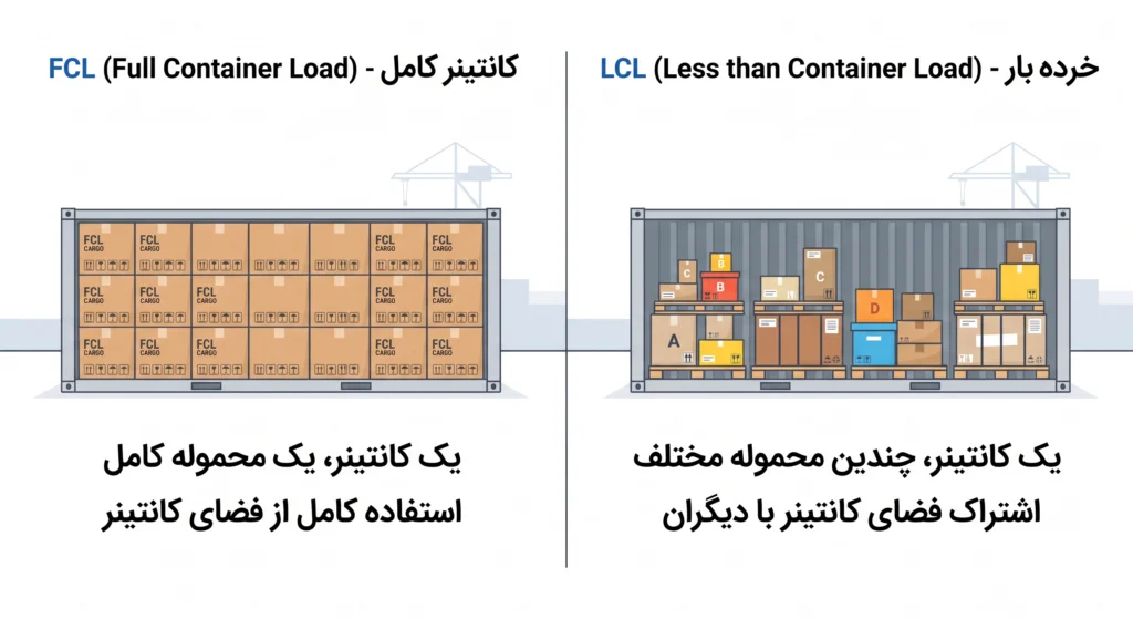 مراحل ارسال بار دریایی به کانادا