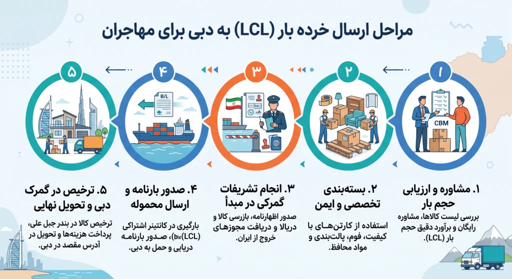مراحل ارسال خرده بار به دبی