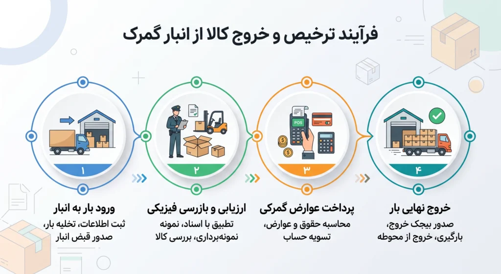 مراحل ترخیص اسپیکر از گمرک