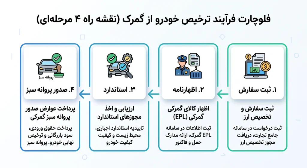 مراحل ترخیص خودرو از گمرک