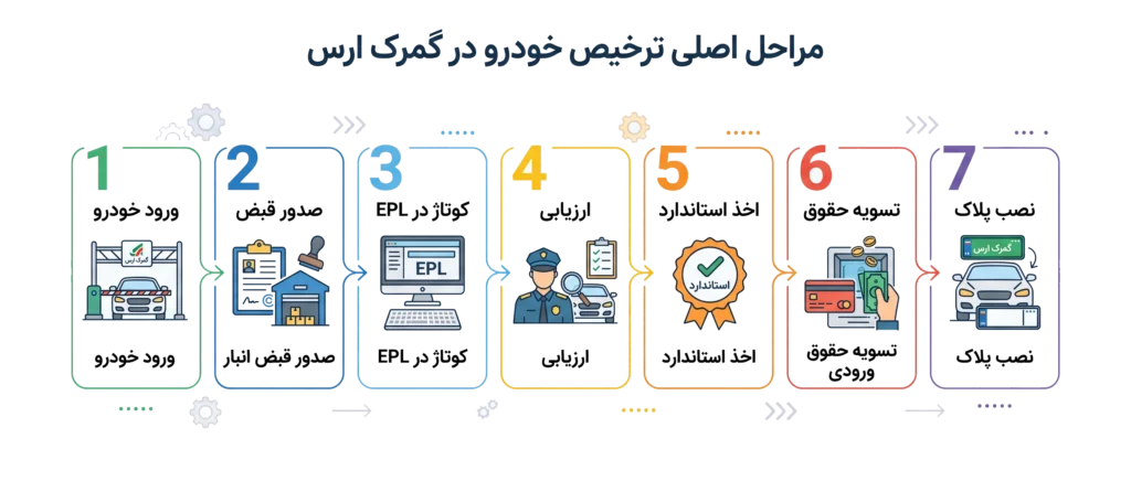 مراحل ترخیص خودرو از گمرک ارس