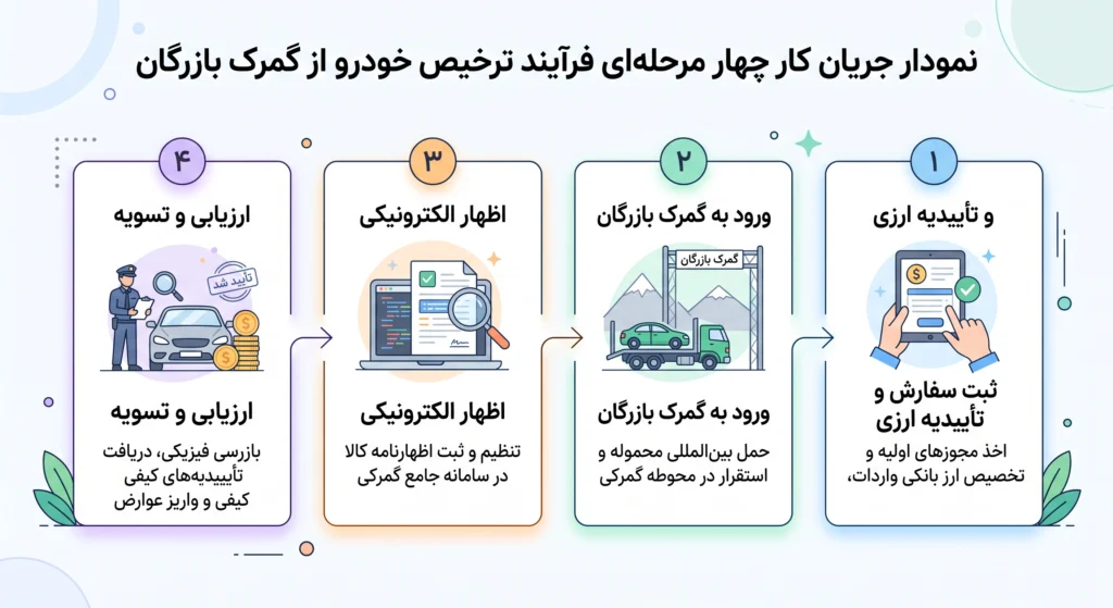 مراحل ترخیص خودرو در گمرک بازرگان